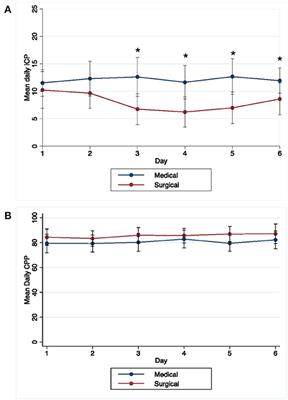 Intracranial Pressure and Cerebral Perfusion Pressure in Large Spontaneous Intracranial Hemorrhage and Impact of Minimally Invasive Surgery